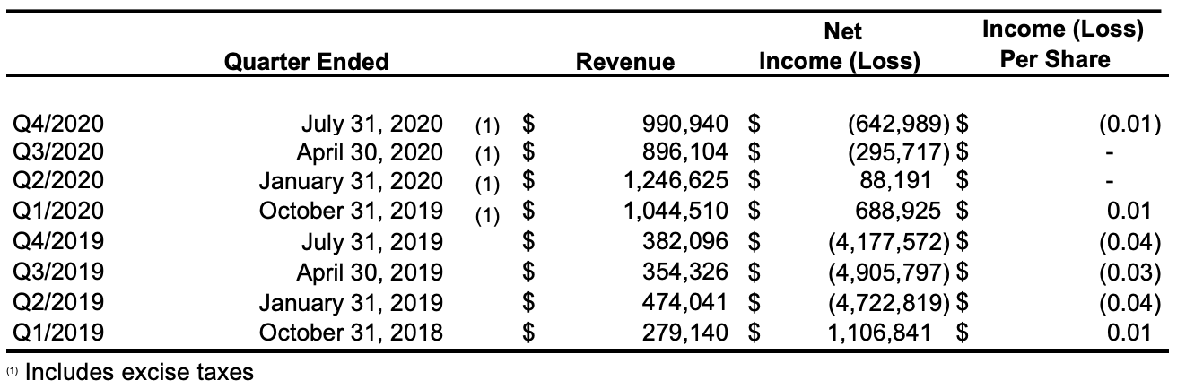 2020 SUMMARY OF QUARTERLY RESULTS