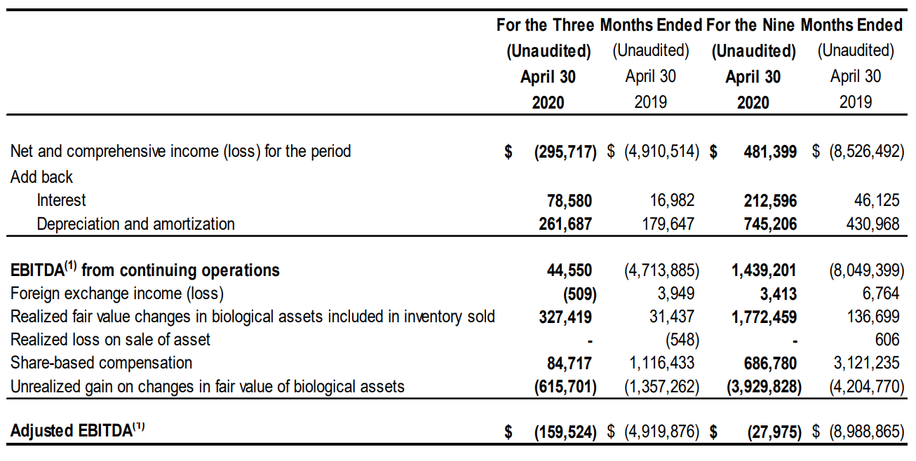 Q3 2020 Non-IFRS Earnings Measure 