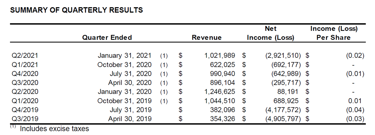 Q2 2021 Summary of Quarterly Results