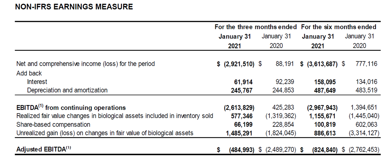 Q2 2021 Non-IFRS Earnings Measure