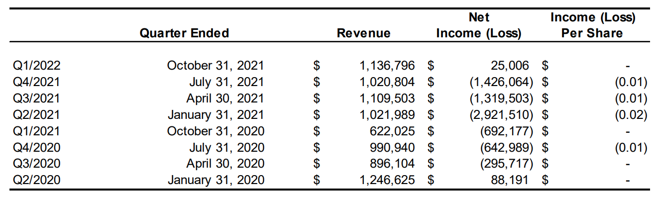 2021 SUMMARY OF QUARTERLY RESULTS